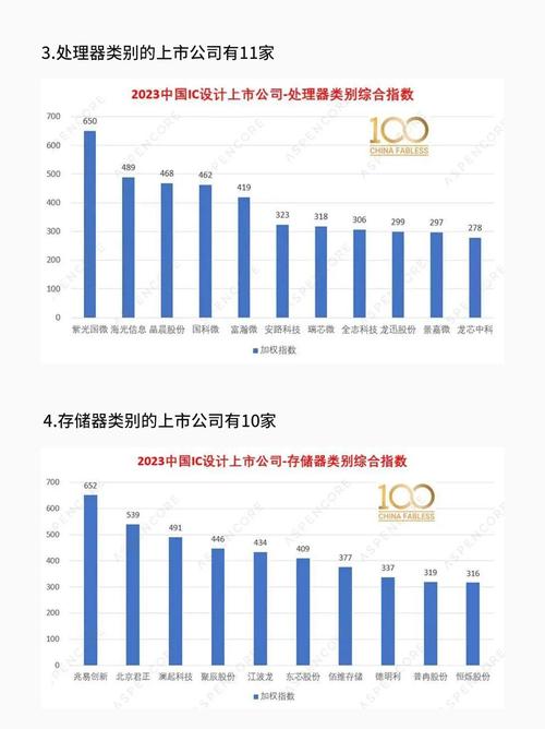 2023年芯片設計公司排行榜 北京集成電路設計企業領跑態勢解析