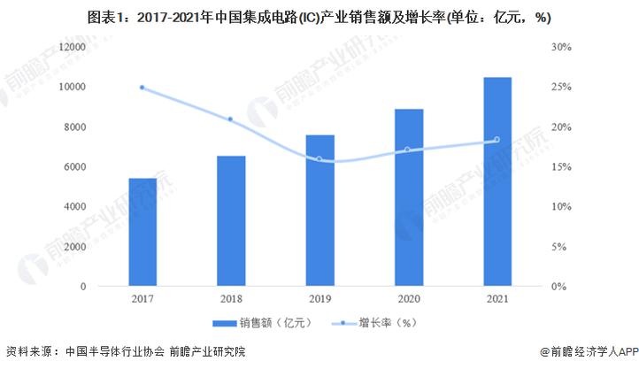 2023年北京市集成電路產(chǎn)業(yè)鏈全景圖譜(附產(chǎn)業(yè)政策,產(chǎn)業(yè)鏈現(xiàn)狀圖譜