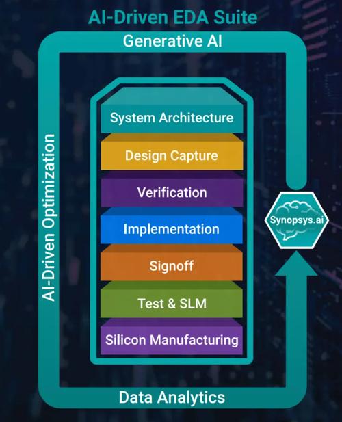 萬物智能下的更多可能?ai+eda引領芯片設計的下一場革命